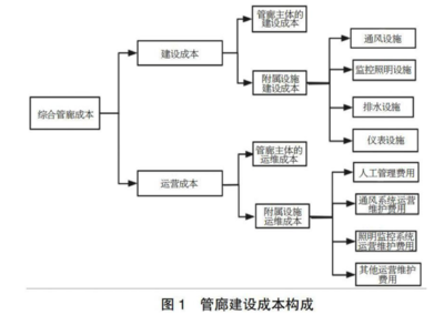 地下综合管廊成本概括 聚焦建筑装饰装修建设工程设计与施工